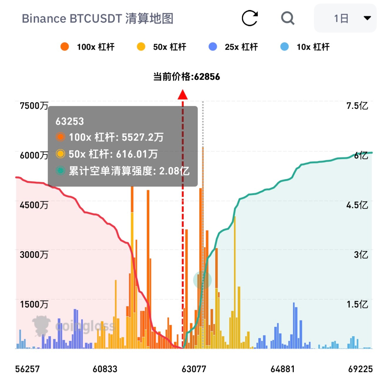 从1日清算图来看，最少先涨到63000上方，清算掉2.08亿的空单随后行情有可能