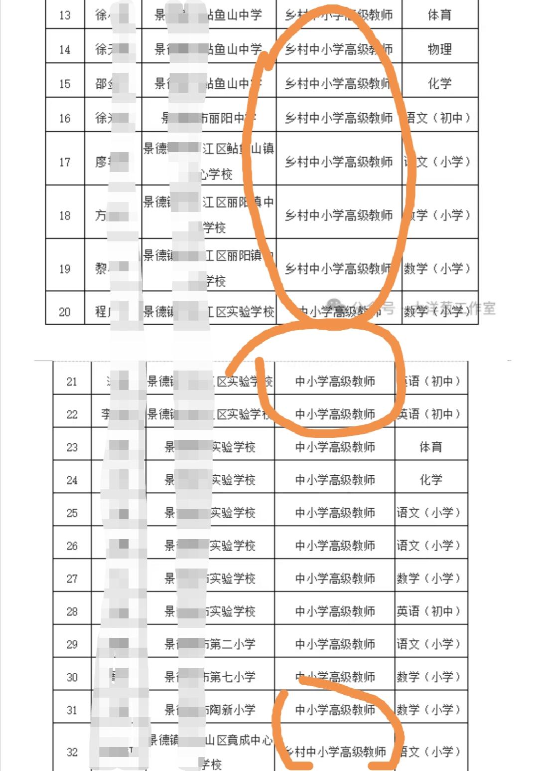 最近公示的中小学高级职称评审通过名单越来越难理解了！ 发现很多人都在评乡村版中小