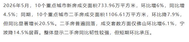 【融配达*早安资讯】5月十大城市二手房成交同比增长20.5%！