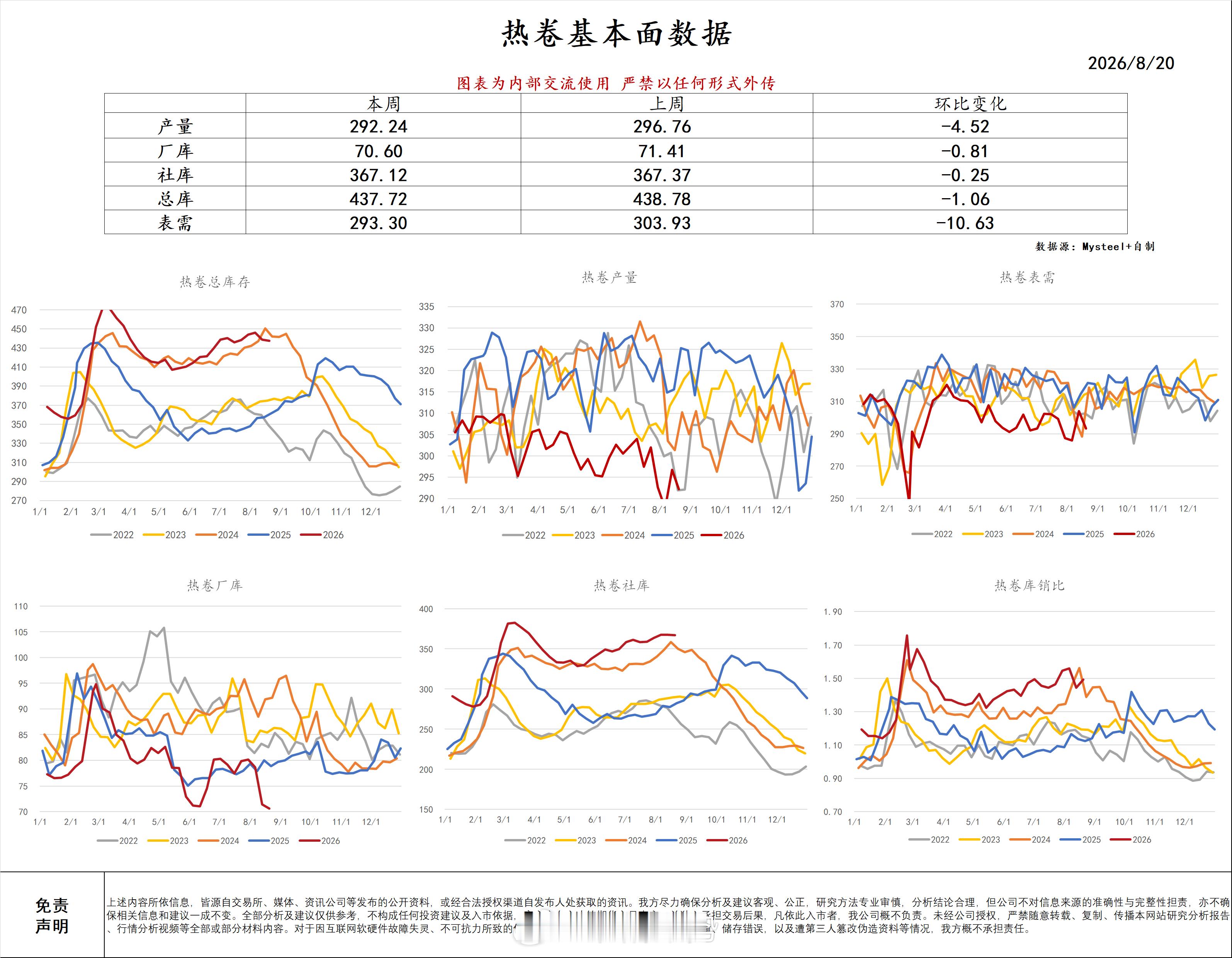 8月20日 螺纹钢、热卷库存数据，螺纹利多，热卷偏空。盘面上看，热卷的涨势要比螺