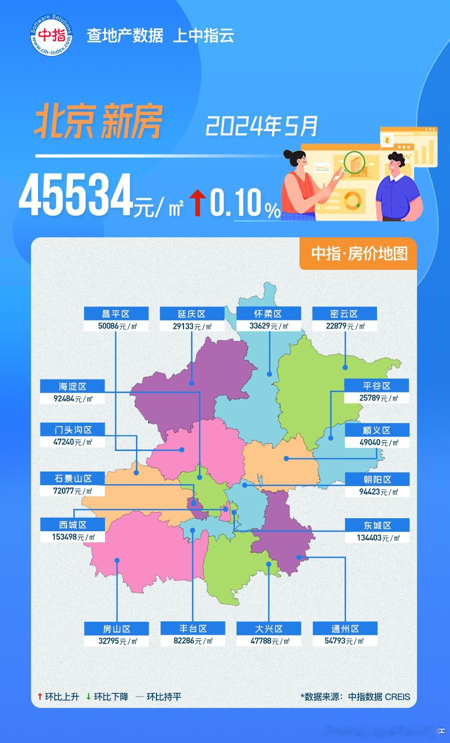 五月北京的房价，五月北京的新房房价只有四万多，那是因为是受保障性配售房的影响。 