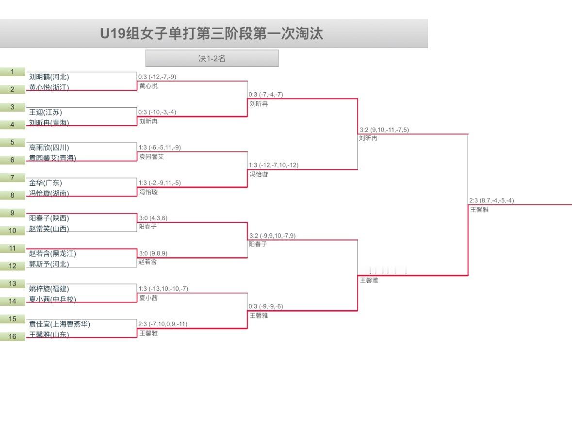 U19女子组第三阶段第一次淘汰赛进队⬇️ 