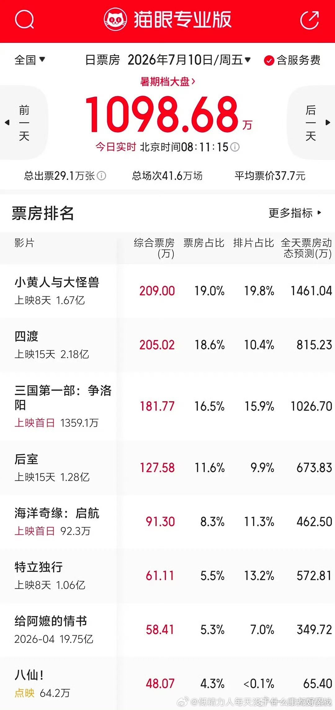 八仙点映中如果觉得质量好，我要是片方就直接提档辣菜狙击女足得了虽然不如孙悟空哪吒