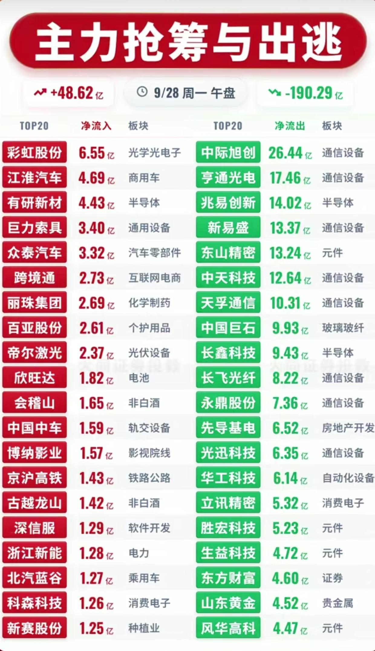 9.28周一午盘主力资金榜！一边抢筹一边出逃，市场高低切换明显
 
周一午盘资金
