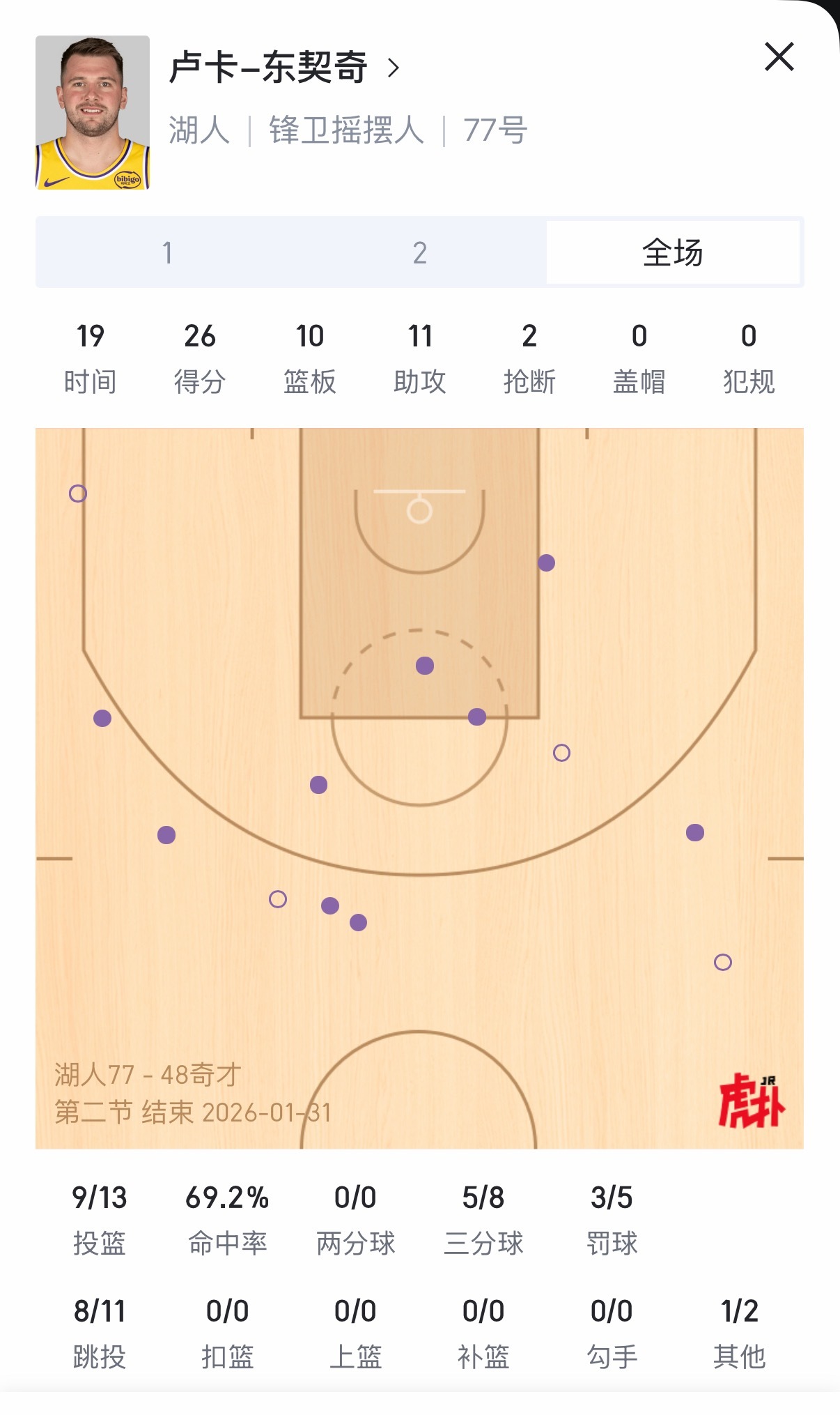 东契奇半场26+10+11 