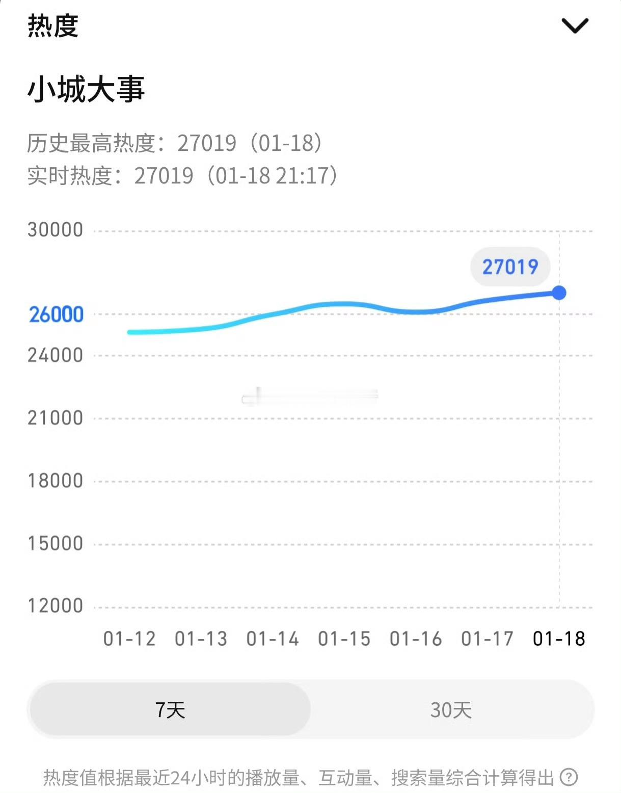 赵丽颖小城大事腾讯视频热度值破27000了 