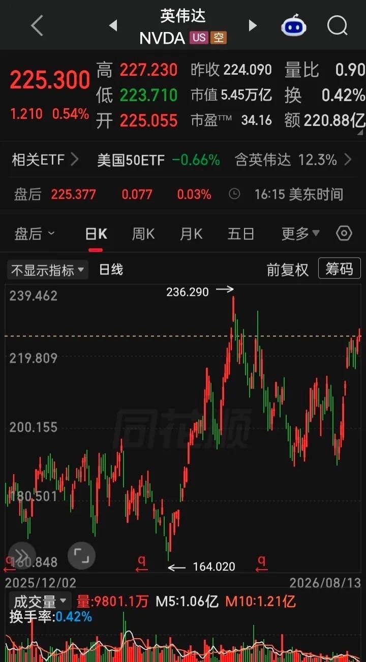【2026.08.13】美国7月PPI同比增长4.7%，为3月以来新低，低于市场