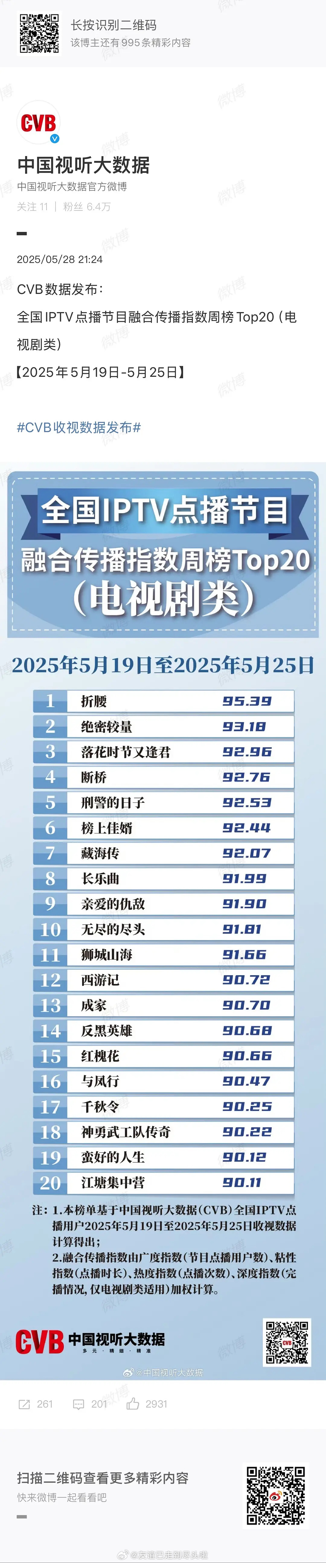 CVB中国视听大数据5.19—5.25IPTV点播节目排行top10:折腰、绝密