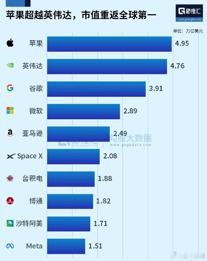 苹果市值重回全球第一。 