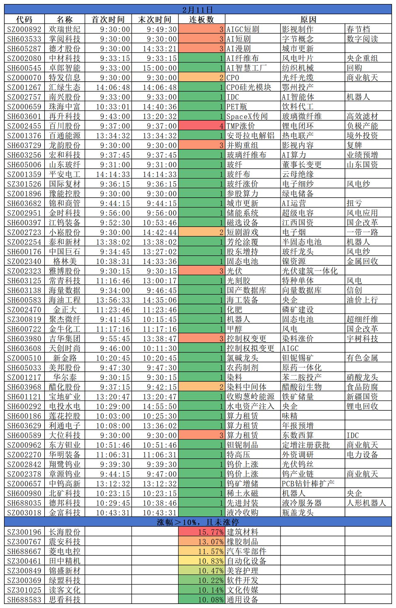 2026.02.11
三大指数低开后，走势分化，仅沪指微涨0.09%。盘面来看，