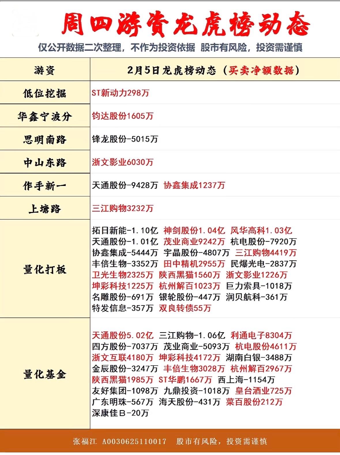 2月5日龙虎榜动态分析  📈📉 周四大盘游资动向一览！

"游资龙虎榜动态：