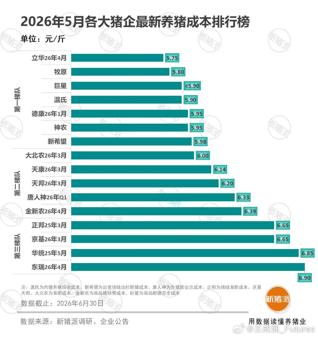 2026年5月，各大猪企最新养猪成本排行榜，见附图。 