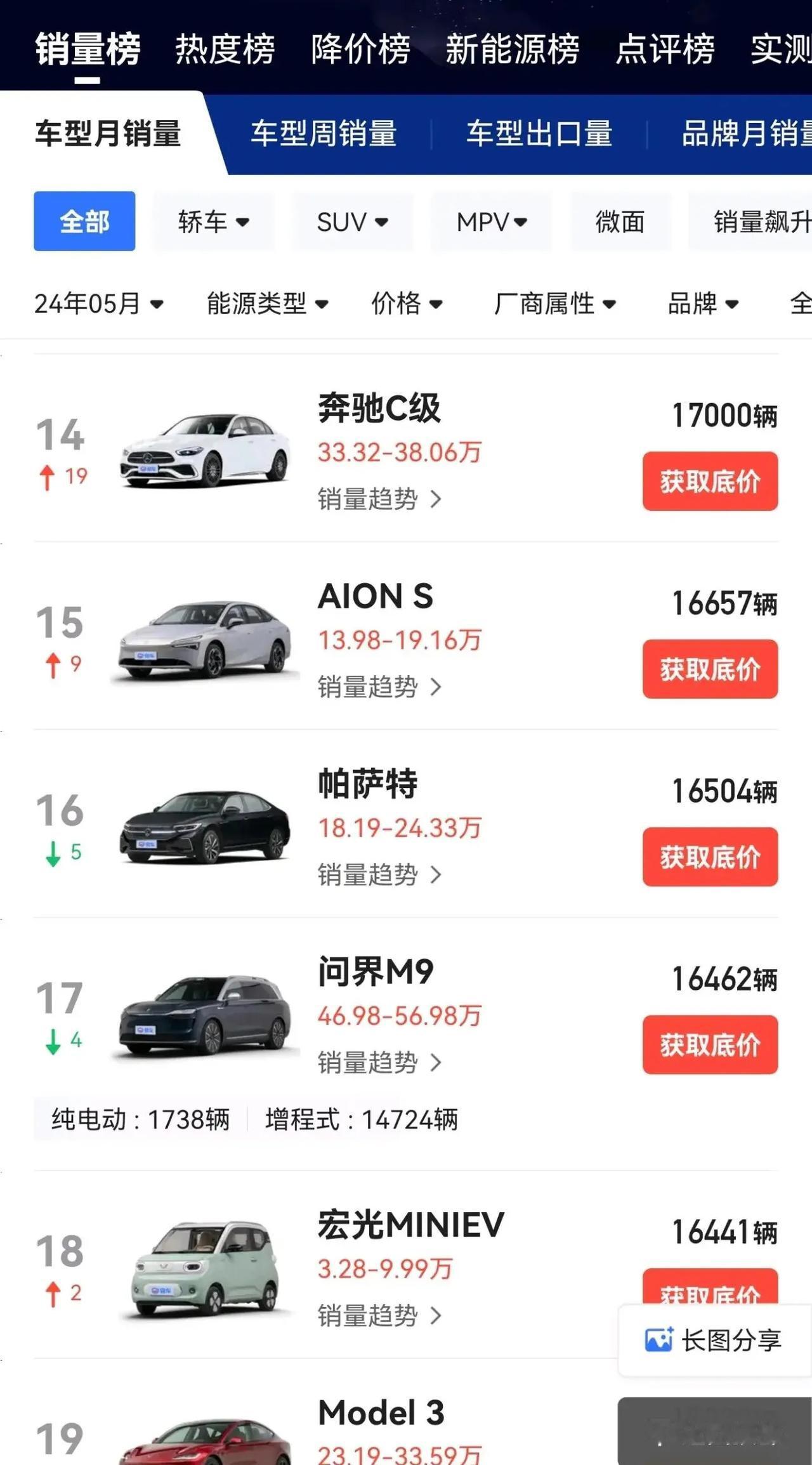 问界M9上个月销量不及预期，不分车型、不分价格排17名，我以为上个月能卖1.8万