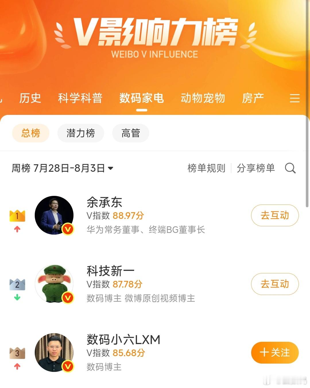 余承东已经把各种主流平台的热度掌控了，抖音、微博都把雷军比下去了。但，在社交平台
