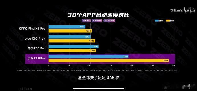 小米13Ultra这妥妥的负优化啊；有个博主复测了一下各旗舰的数据，相比首发小米