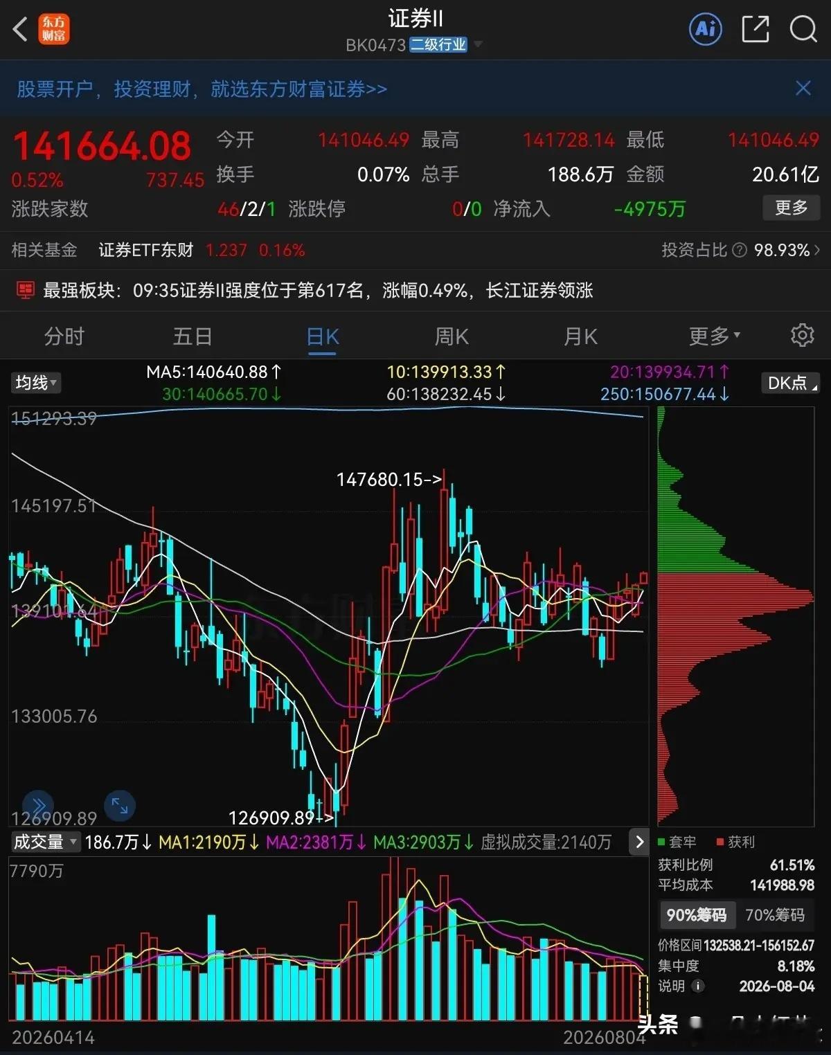 再次提醒坚守券商的朋友们，不要放弃券商，券商正在蓄力，券商的大涨行情只会迟到不会