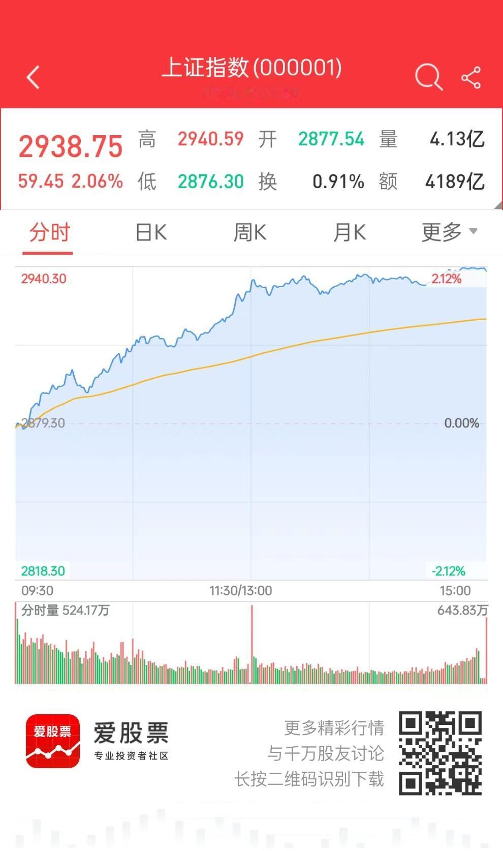 今天量能扩大了3000亿，显然是有实力雄厚的增量资金进场了！可能是预期“方星海离