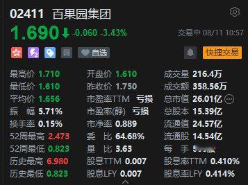 【百果园股价暴跌8%，董事长回应水果太贵：不会迎合消费者，在教育消费者成熟】8月