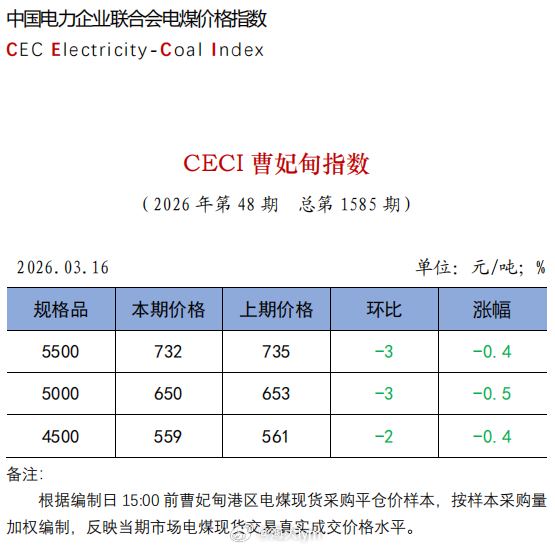 中电联发布 | CECI曹妃甸动力煤指数第1585期 煤炭