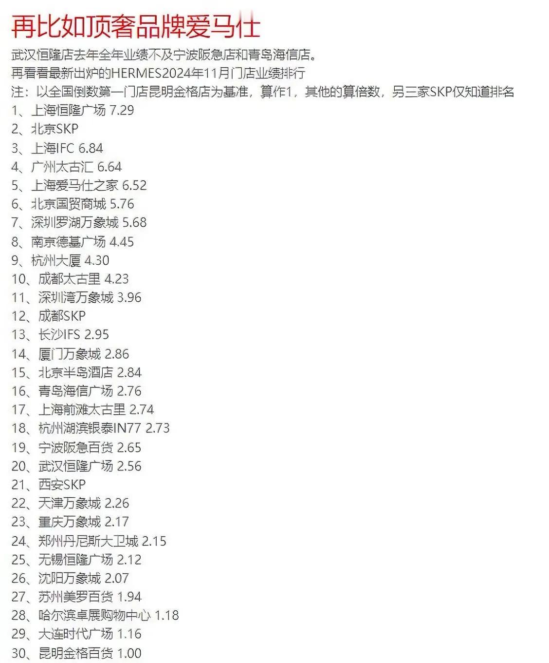 11月份全国爱马仕门店业绩情况
以昆明金格为基础1，按比例排名
不得不说，还是北