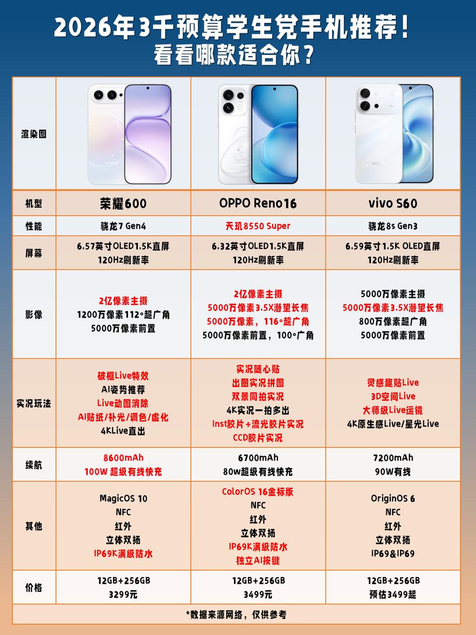 毕业季3K预算这三款热门新机哪个更香？
预算3K左右毕业季想换新手机📱，荣耀6