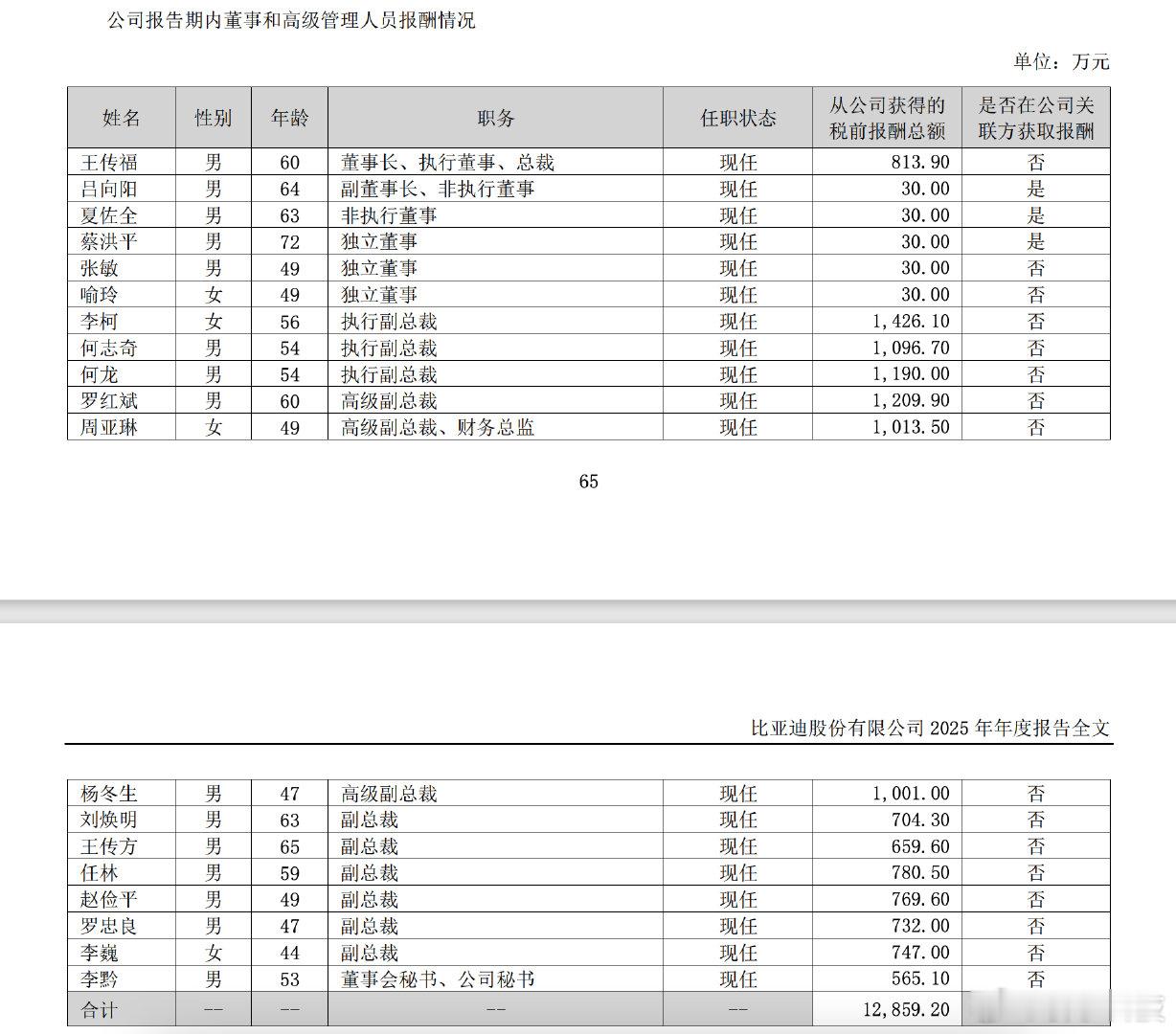 【比亚迪周亚琳年薪1013万，成A股首位年薪破千万的财务掌门人】比亚迪周亚琳十年