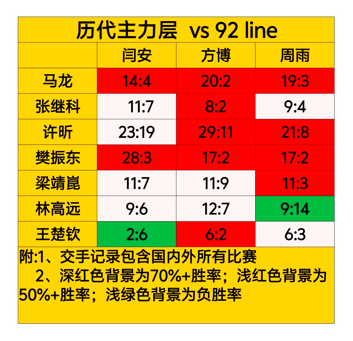 🏓 历代主力层 VS 92 line交手战绩了不起的樊振东樊振东是现役唯一大满