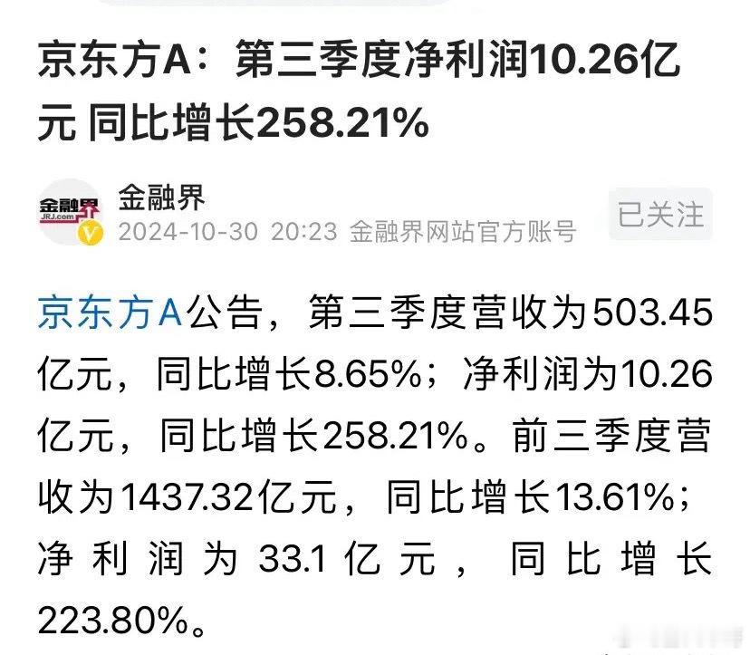 京东方三季报显示，公司实现季报净利润10.26亿元，同比增长258%。同时，京东