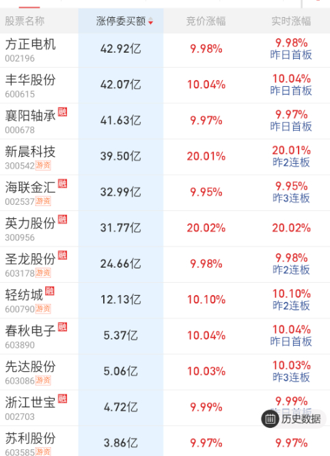 $方正电机 sz002196$ 小鹏机器人昨晚吹比较多，隔夜正常。 ​​​