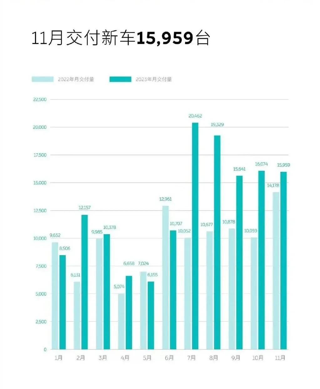 2023年11月份，蔚来共交付新车15959台（同比增长12.6%）。
同时，2