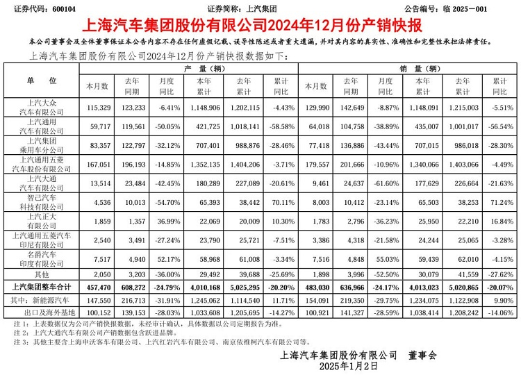 上汽集团发布2024年度业绩预告。然而，短短几个字，让关注上汽的朋友心惊胆战：预