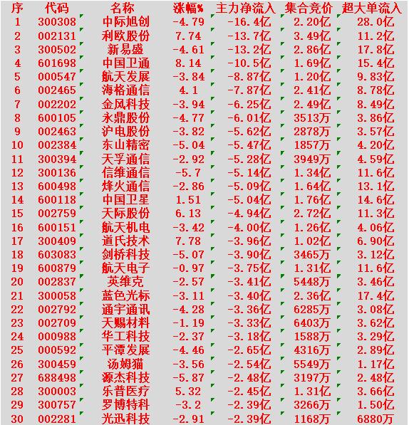 1月6日开盘45分钟，主力资金“卖出的 ”30名单！

中际旭创：净流出16.4
