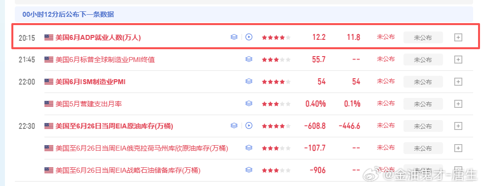 小非农还有十几分钟就公布了，当前还在持有黄金单子的朋友注意避开数据公布时段，晚间