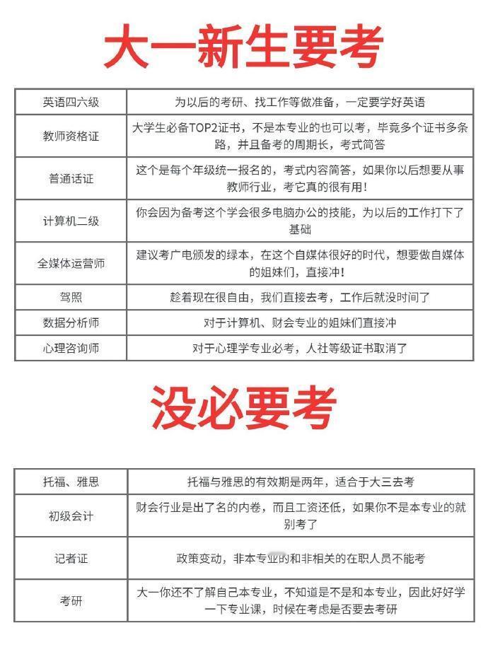 准大一须知：大学你应该考的证书！ ​​​
