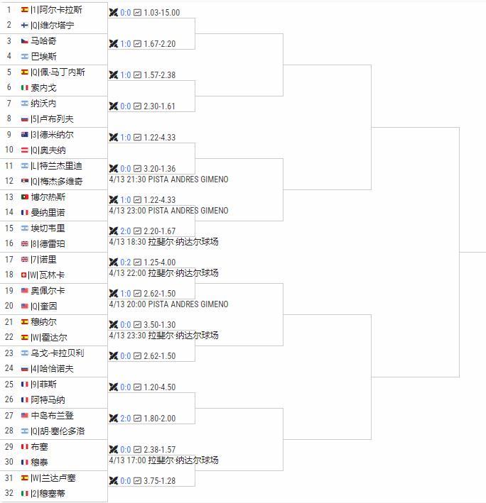 ◆刚刚失去世界第一的阿卡拉斯领衔巴塞罗那站，辛纳休战。
阿卡若卫冕，则将重新拿下