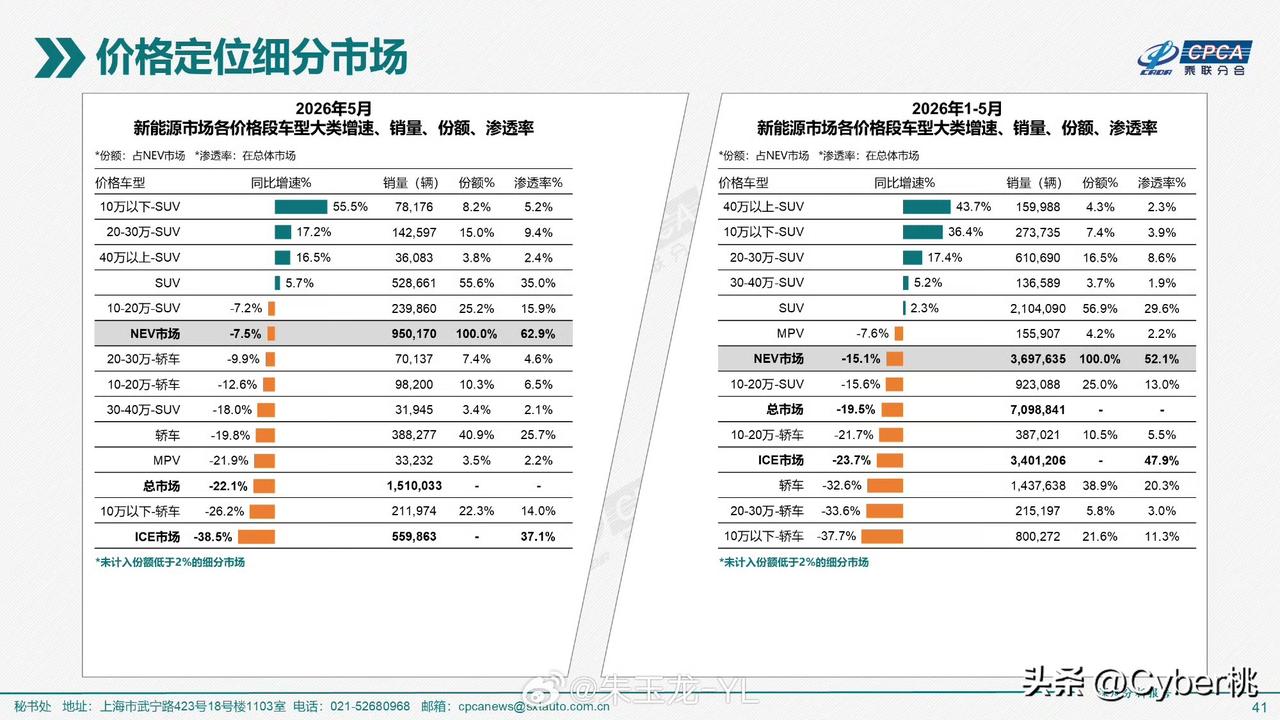 来自乘联会的数据，2026年上半年1~5月份，40万以上的SUV市场总销量接近1
