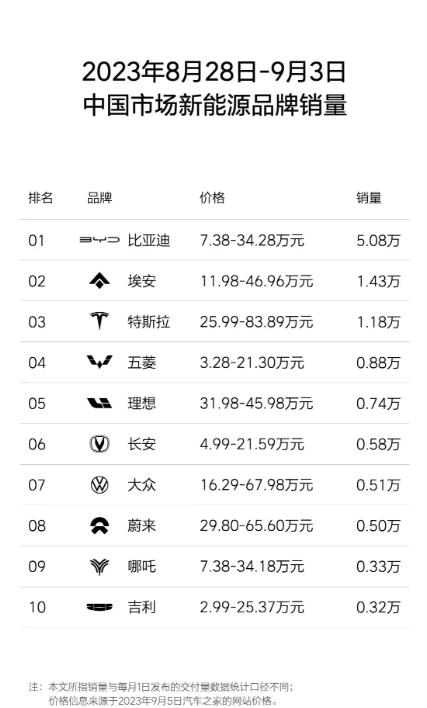 9月份依旧是遥遥领先，这里不是说华为，而是比亚迪！

这才开始一周的时间，比亚迪
