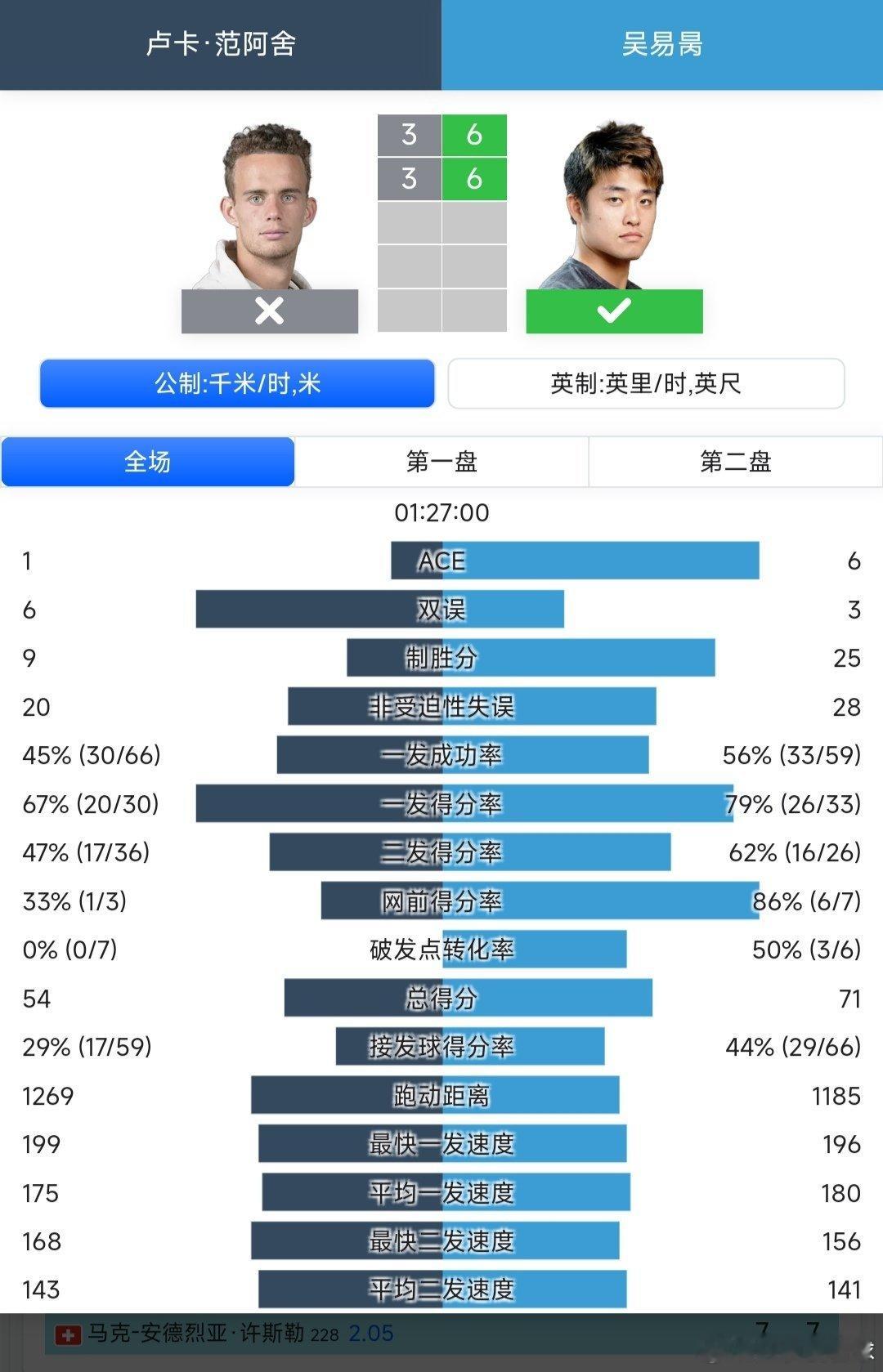 美网2025 男单资格赛第二轮吴易昺🇨🇳6-3/6-3战胜范阿舍🇫🇷，晋