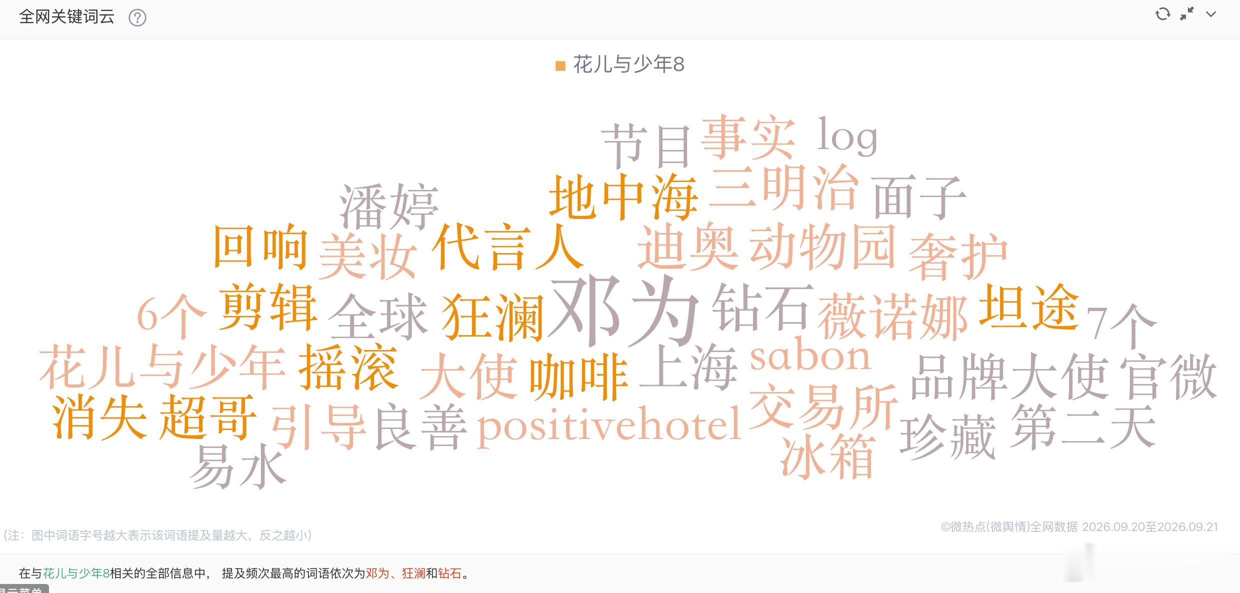 邓为花少热气球vlog 花少8今日微博词云，大哥邓为依然是断层的C位流量核心，并