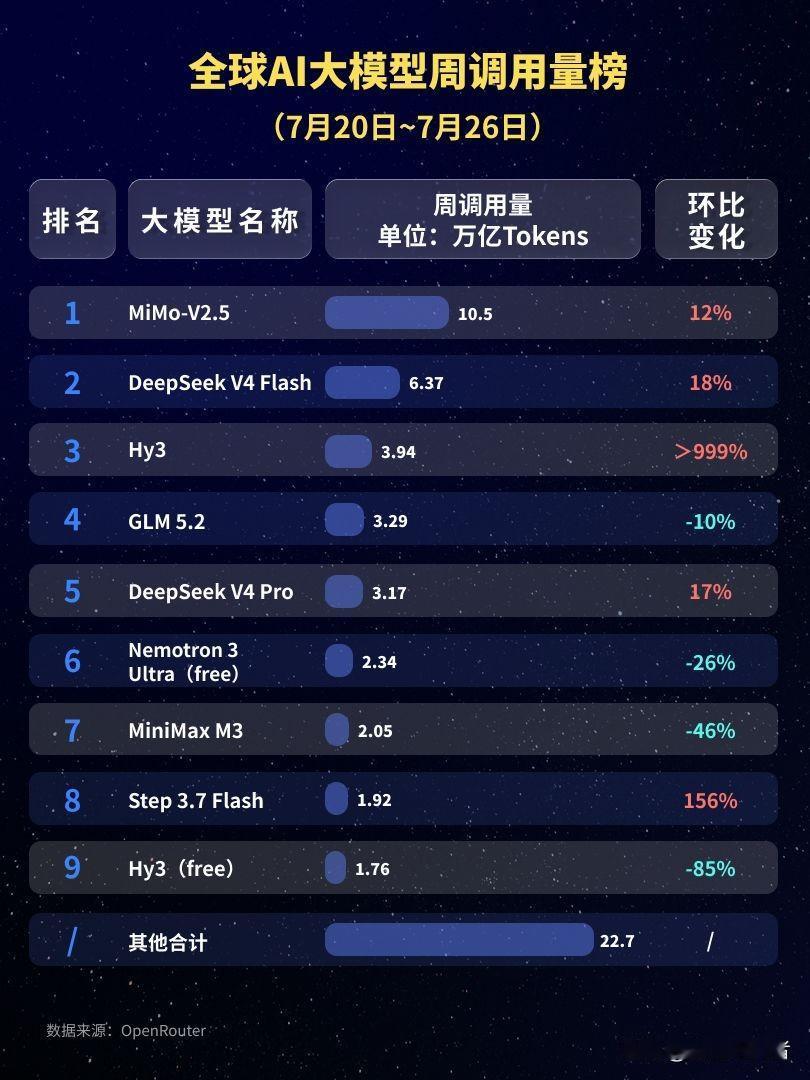 谁能料到？全球AI大模型第一名竟是小米！国人认知彻底被颠覆
 
如果在一年前，有