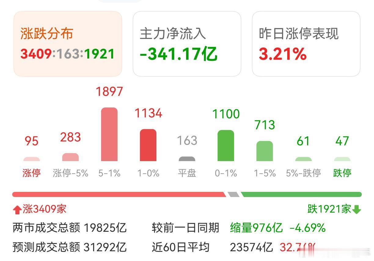 A股 上午百股涨停，非常奈斯！ 