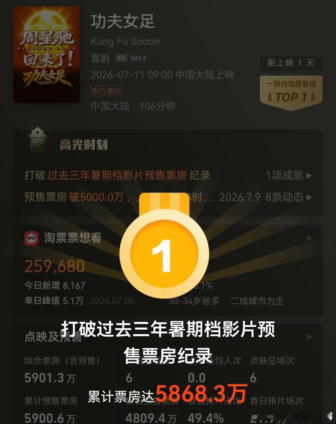 迪丽热巴功夫女足创近三年暑假档预售票房纪录了 