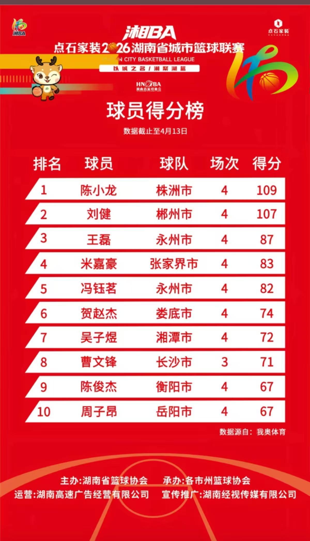 湘BA前四轮结束，在球员个人数据上，永州队的表现还真不错！
得分榜
王磊第四 冯