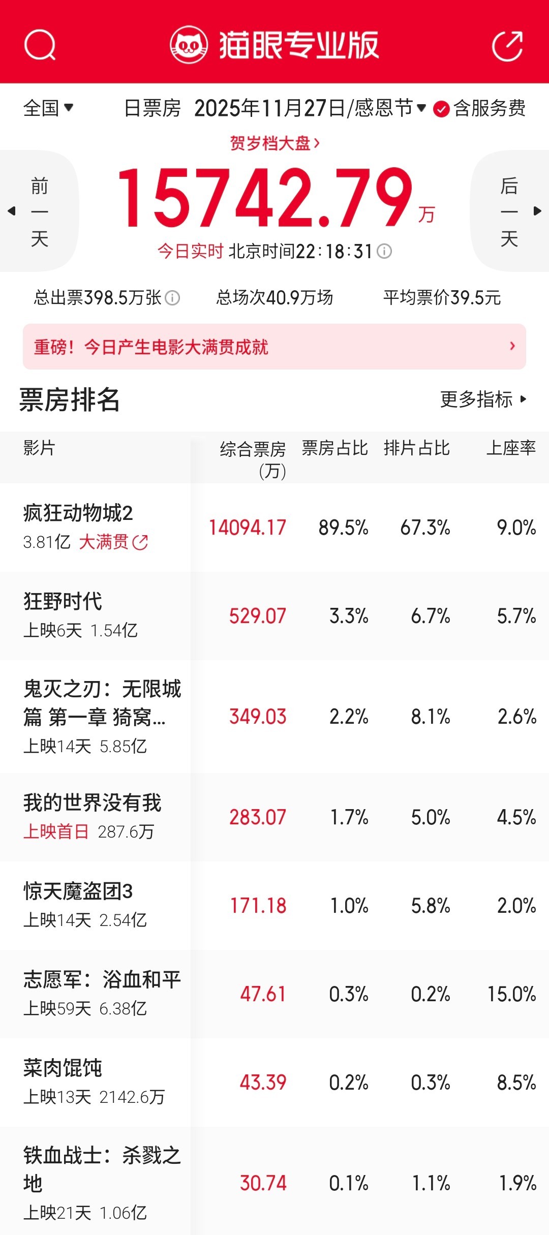 疯狂动物城2 今天单日票房跑赢预测值了，周末的成绩让人很是期待