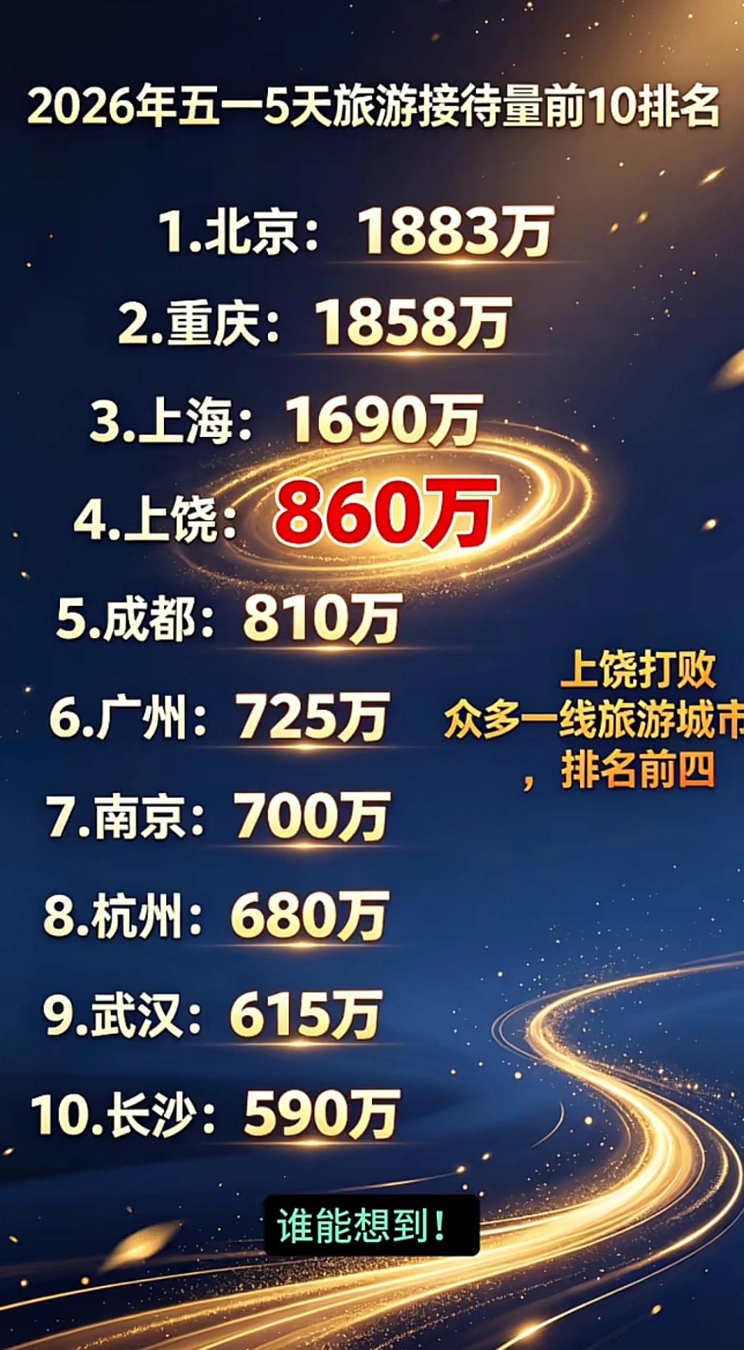 辟谣，今年五一上饶的热度并没有这么火！
  该图860万为夸大自媒体数据，上饶官