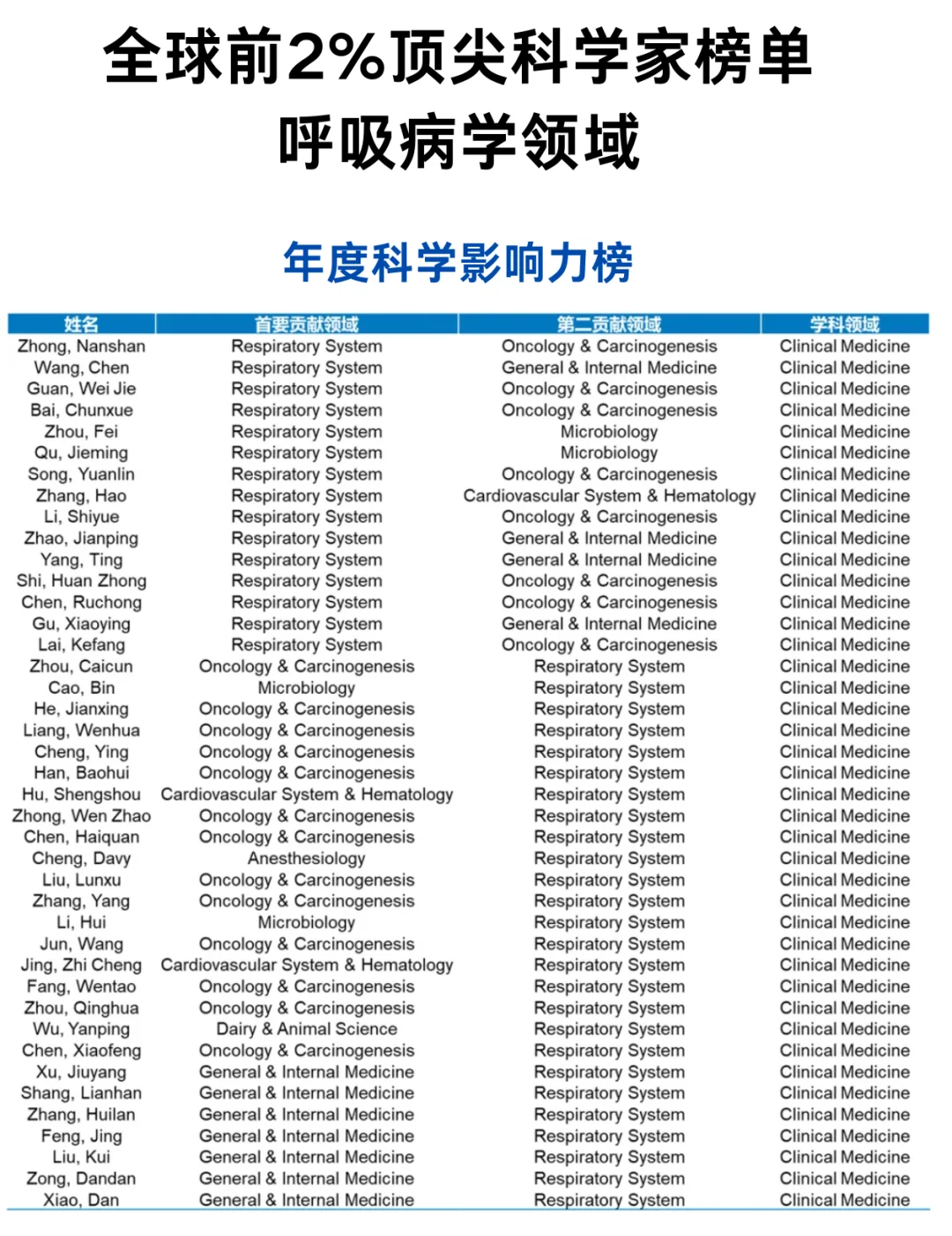 全球前2%顶尖科学家榜单发布-呼吸病学领域