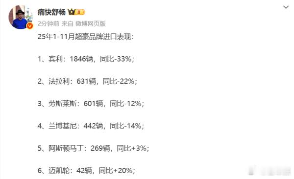 12月29日，汽车博主“痛快舒畅”发布了一组关于1-11月超豪汽车品牌进口表现的