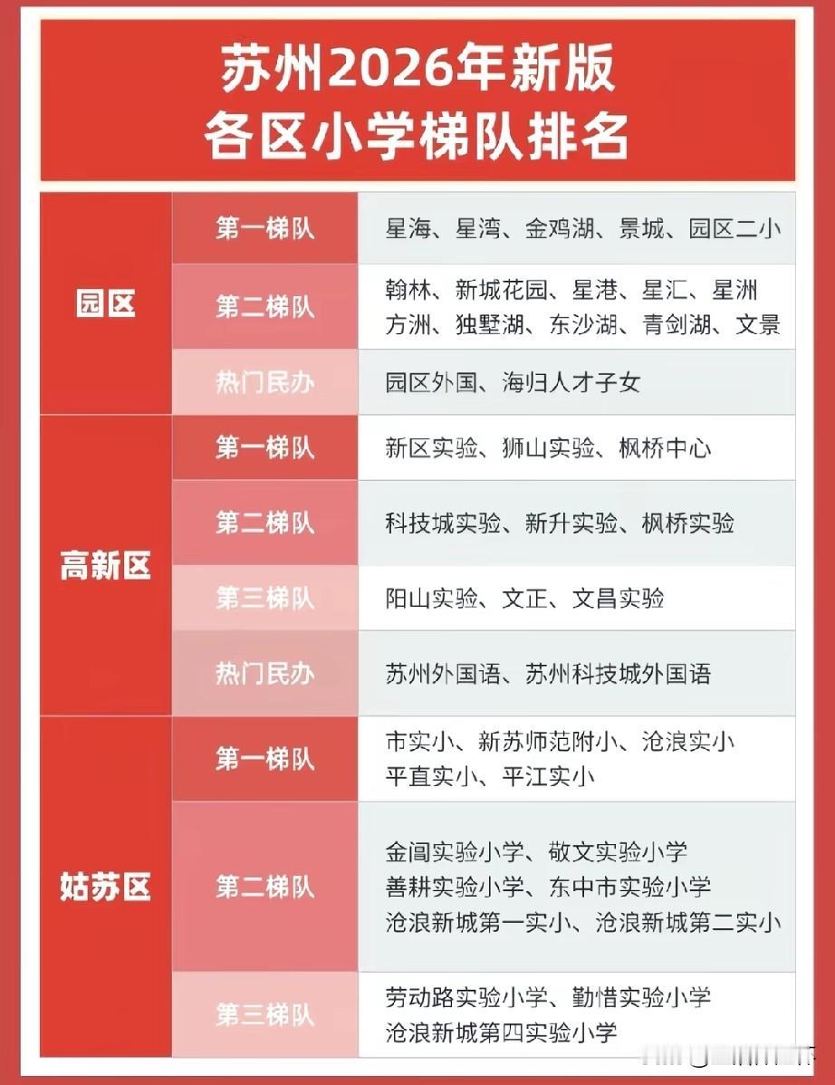 2026苏州各区小学梯队榜单出炉！星海、星湾、市实小、苏苑实验小学等名校位居各区