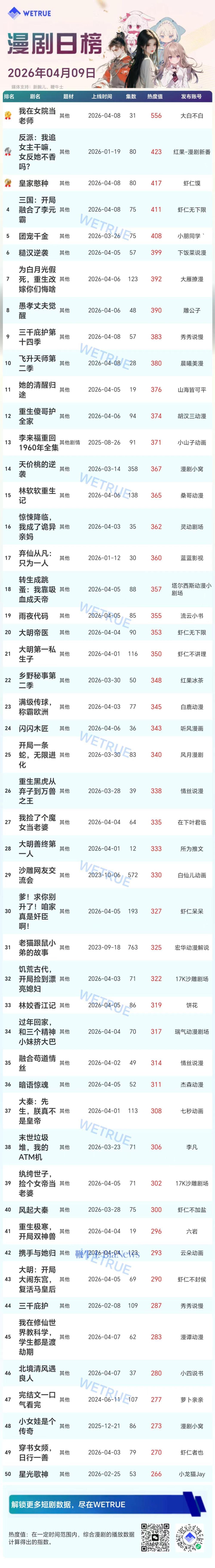 9日漫剧&AI真人剧日榜：《我在女院当老师》漫剧第一