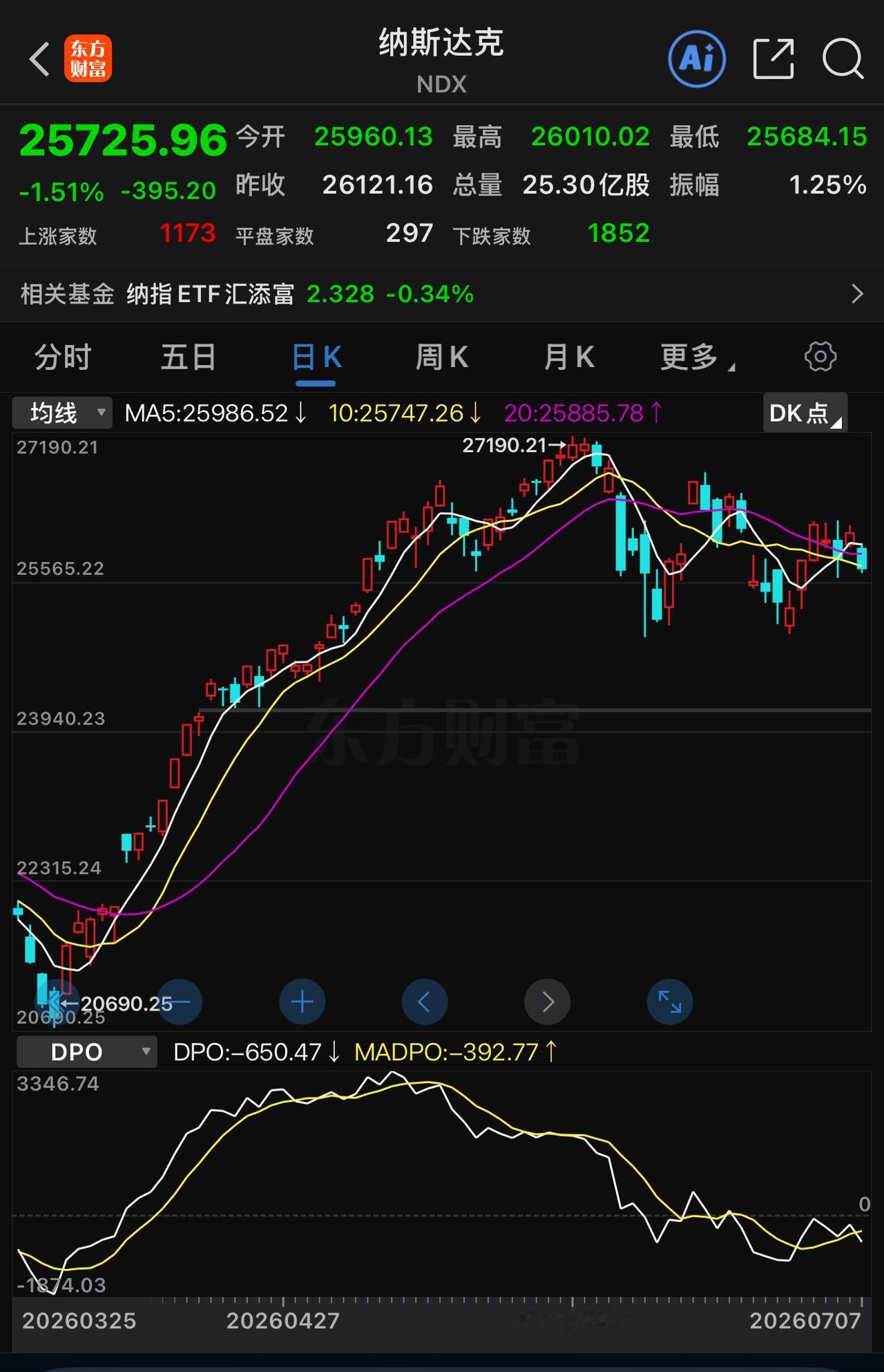韩国论坛是个个觉得回调就是机会，按过去经验还能再涨个20%。现在大幅波动就是消灭